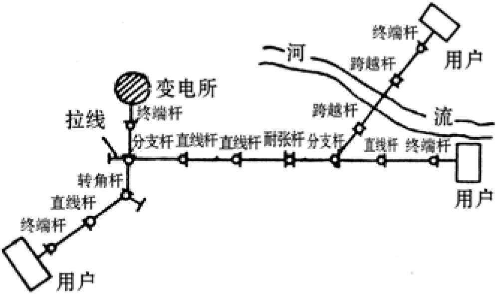 一、架空线路的结构